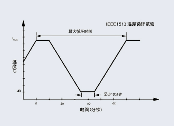 溫濕度循環試驗